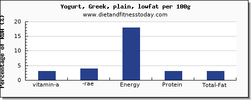 vitamin a, rae and nutrition facts in vitamin a in low fat yogurt per 100g